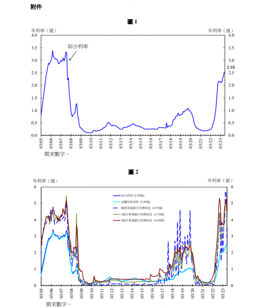 香港金管局：8月底綜合利率爲2.55% 環比上升9基點