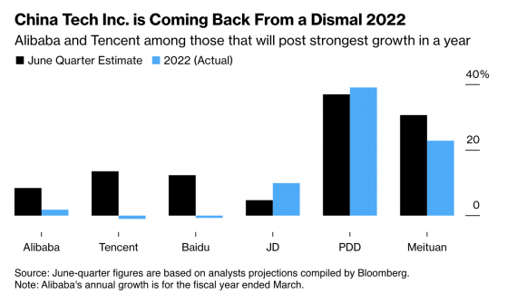 一掃中國經濟「陰霾」！阿里巴巴營收、利潤超預期 站穩復甦第一步！