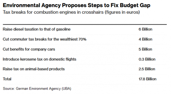 德國環境署：取消針對汽車行業的超170億歐元稅收減免及福利將彌補預算缺口