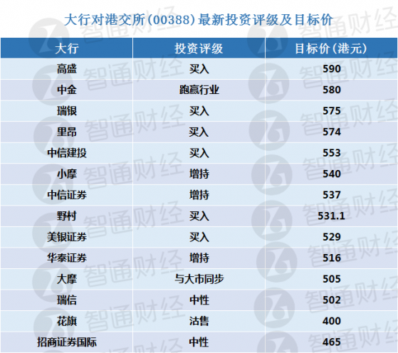 港交所(00388)將于下周四披露年報 大行更新評級及目標價(表)