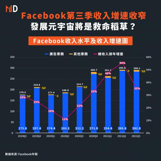 【FB業績】Facebook第三季收入增速收窄，發展元宇宙將是救命稻草？