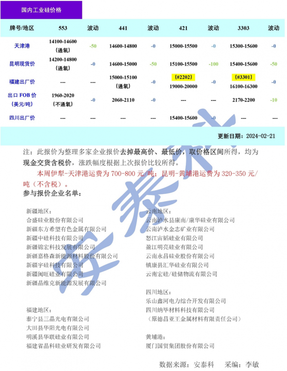 硅業分會：工業硅市場成交清淡 價格穩中有跌