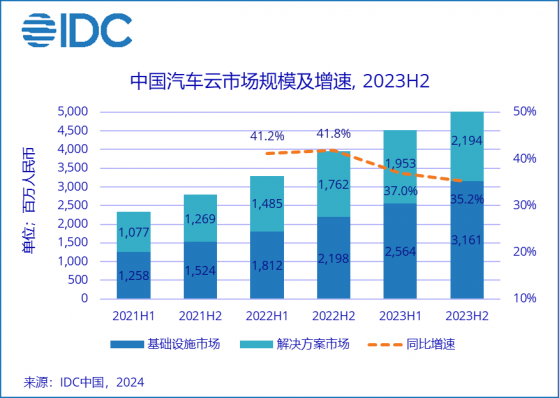 IDC：2023下半年中國汽車雲市場整體規模達53.5億元 同比增長35.2%