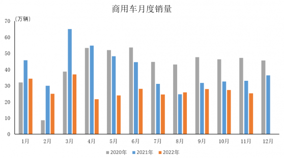 中汽協：11月商用車産銷完成23.5萬輛和25.3萬輛 同比下降33.4%和23.4%