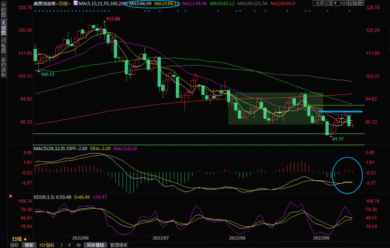9月16日美原油交易策略：經濟衰退擔憂揮之不去，油價短線偏向空頭