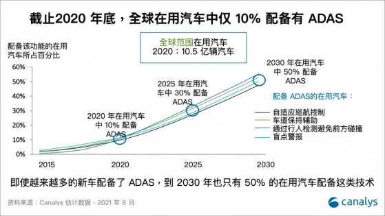 Canalys ：仍有90%車輛未配備ADAS功能，今後十年潛力巨大