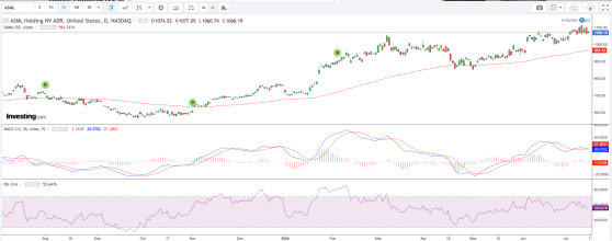 Q2業績優於預期，EUV成為成長引擎，阿斯麥股價還能漲15%？