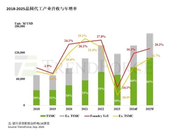 集邦諮詢：AI佈局加上供應鏈庫存改善 2025年晶圓代工產值將年增20%