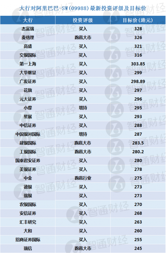 大行對阿裏巴巴-SW(09988)最新投資評級及目標價