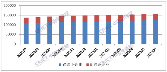 中國信通院：截至6月底全國增值電信業務經營許可企業共151481家 環比增長1.60%