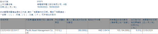 太平洋資產增持華電國際電力股份(01071)35萬股 每股作價約3.64港元