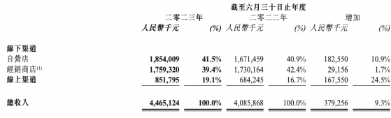 江南布衣（03306）業績回升背後的隱憂：花16億做營銷