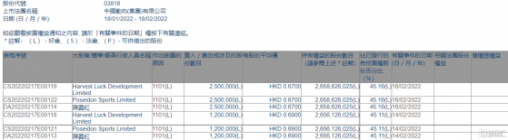 中國動向(03818.HK)獲主席陳義紅增持370萬股