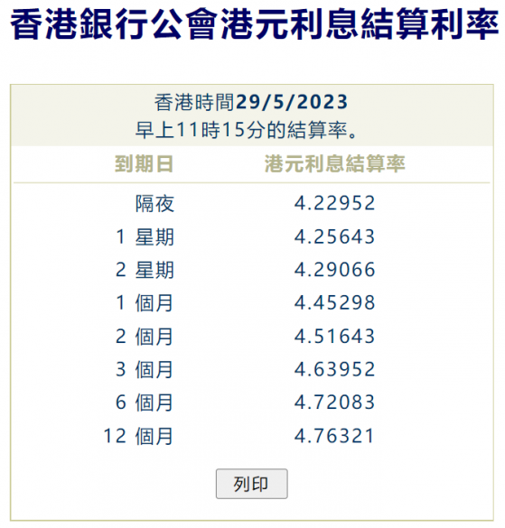 港元拆息全線向上 一個月拆息連升兩日