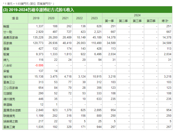 澳門一季度貴賓百家樂博彩收入同比上升68% 爲2020年一季度以來最高