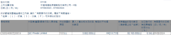 GIC Private Limited增持中遠海能(01138)566.2萬股 每股作價約8.71港元