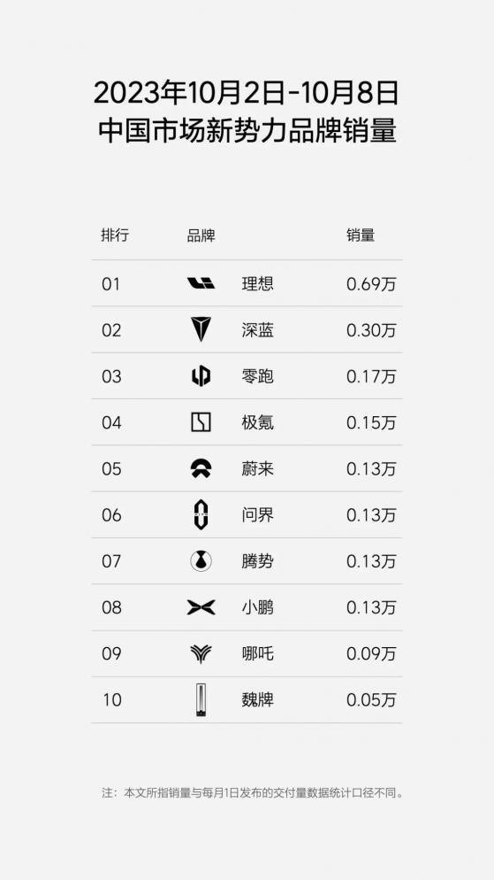 理想汽車-W(02015)：2023年第41周銷量0.69萬輛