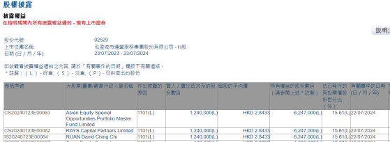 Asian Equity Special Opportunities Portfolio Master Fund Limited增持泓盈城市服務(02529)124萬股 每股作價約2.84港元