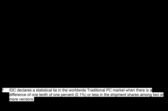 IDC：二季度全球PC出貨量7130萬台 同比下降15.3%