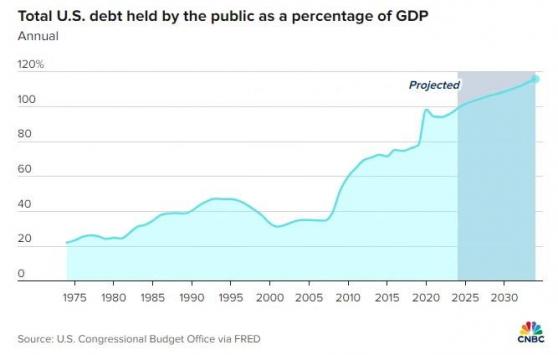 34.5 萬億！美國債務和赤字飆升引發擔憂