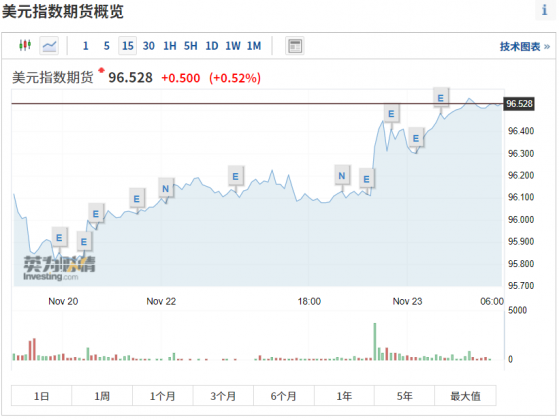 繼鮑威爾提名後，美元創16個月來新高，金價跌2%創8月來最大單日跌幅