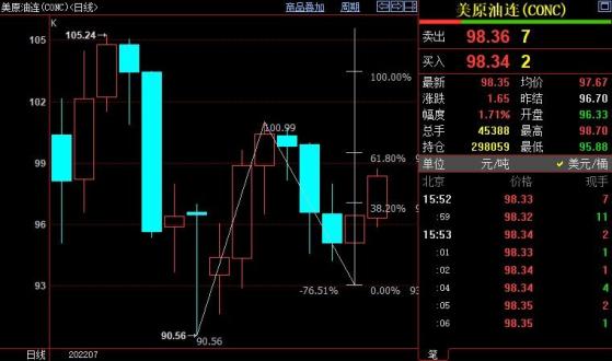 NYMEX原油上看99.46美元