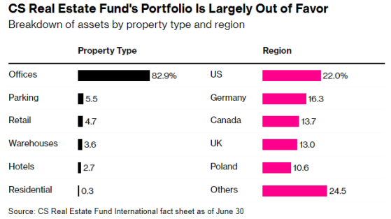 面對商業地產困境 瑞銀(UBS.US)將縮減房地產基金規模