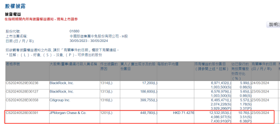 小摩減持中國中免(01880)約44.88萬股 每股作價約71.43港元