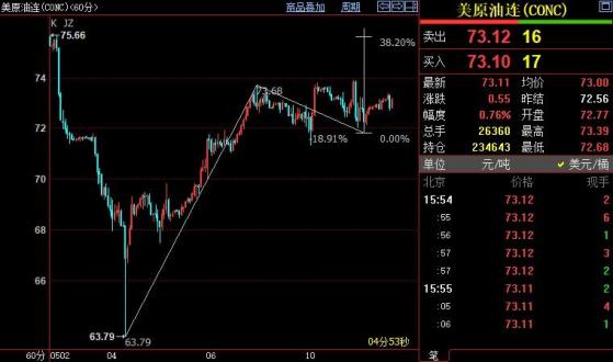 NYMEX原油短線上看74.14美元