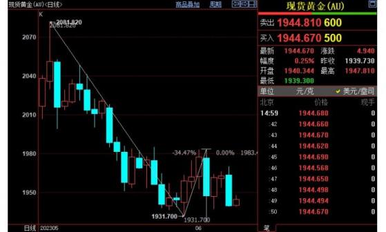 國際金價後市關注1932美元附近支撐