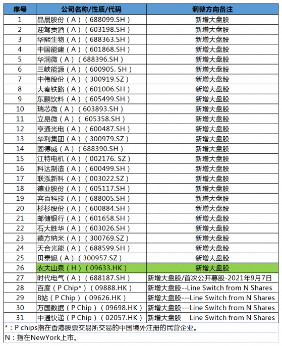 富時羅素中國區域指數大盤股變化詳解：新增農夫山泉（09633）和貝泰妮（300957.SZ）等27只個股