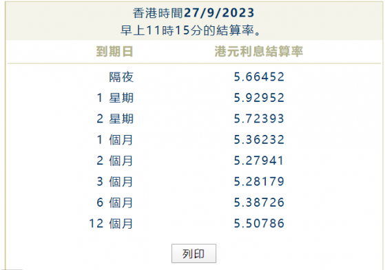 港元拆息普遍回落 隔夜拆息結束叁連升