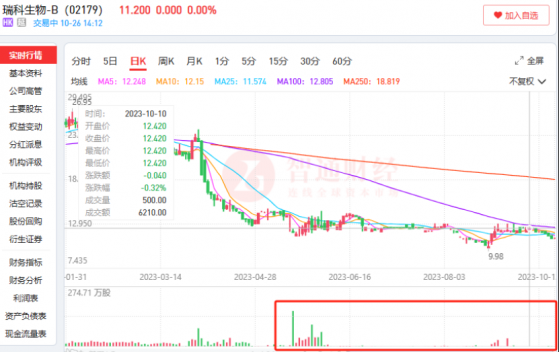 距離商業化還有2年，瑞科生物-B(02179)卻已掉入流動性陷阱