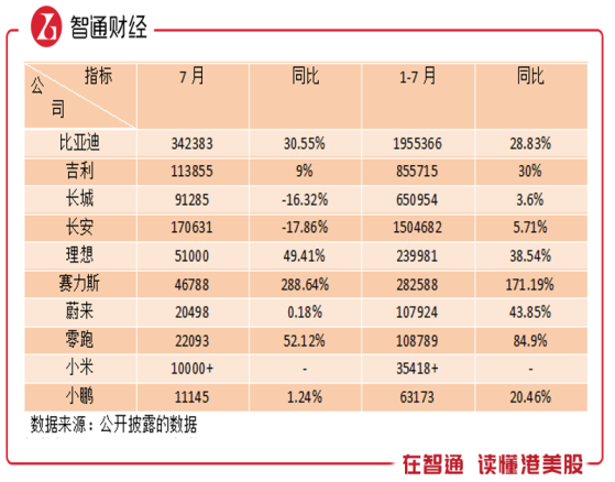 汽車行業7月份：頭部恆強，小鵬（09868）掉隊