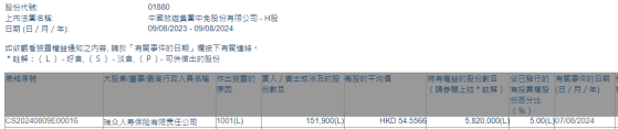 瑞衆人壽保險增持中國中免(01880)15.19萬股 每股作價約54.56港元