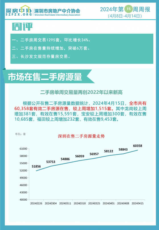 上週深圳二手房成交量1295套 單週交易量再創2022年以來新高