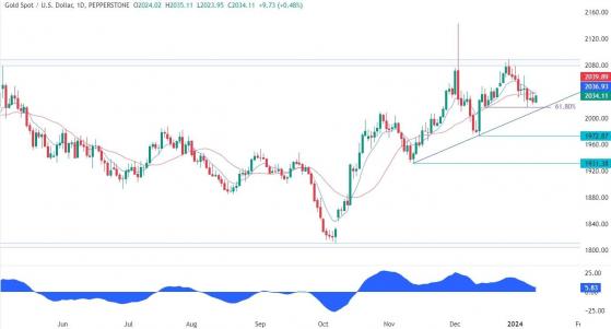 1月11日黃金技術分析：黃金在關鍵支撐區域盤整