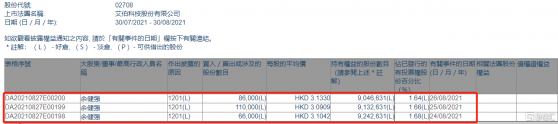 艾伯科技(02708.HK)遭執行董事餘健強減持26.2萬股