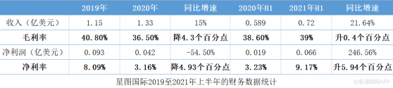 美股新股前瞻|星圖國際棄港赴美背後：收入增長之際淨利潤大幅波動