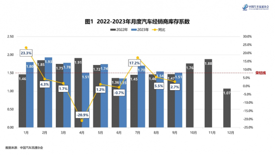 中國汽車流通協會：9月份汽車經銷商綜合庫存系數爲1.51 經銷商庫存壓力有所好轉