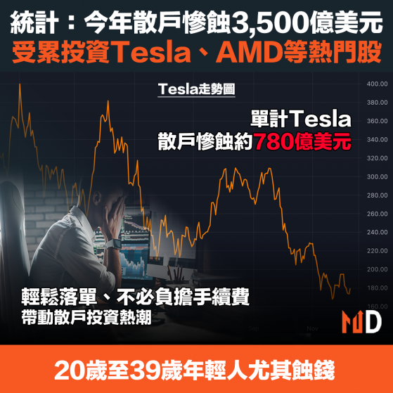 【散戶投資】統計：今年散戶慘蝕3,500億美元，受累投資Tesla、AMD等熱門股