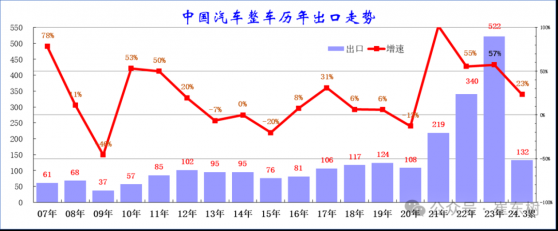 崔東樹：出口增速持續增長 1-3月中國汽車實現出口132萬臺