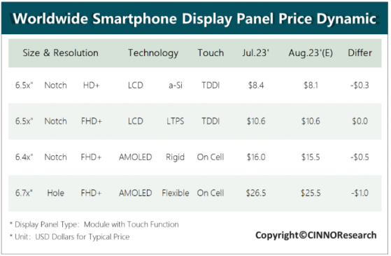 CINNO Research：8月手機面板價格降幅全線收窄 預計第叁季價格總體將逐步趨于穩定