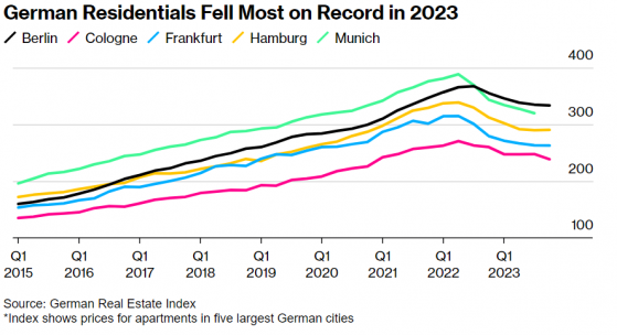 2023年德國住宅地產跌幅創新高! 多戶住宅價暴跌20%