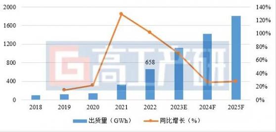 GGII：2022年中國锂電池導電劑出貨量達3.7萬噸 同比增長68%