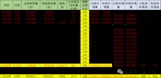 崔東樹：3月公樁數量較上月增長8.3萬個 公樁保有量同比增速達49%