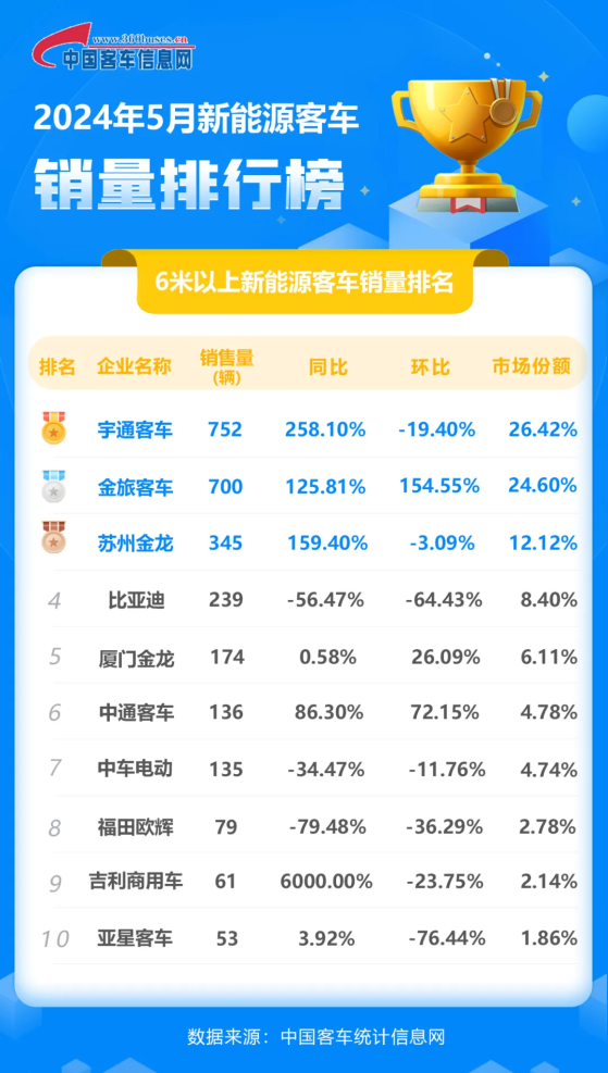 5月新能源客車銷量2846輛 宇通客車(600066.SH)銷量排名第一