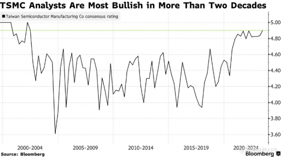 無懼巴菲特撤資 分析師對台積電(TSM.US)看漲情緒創20年最高
