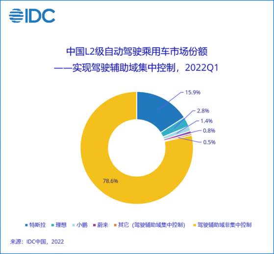 IDC：一季度中國L2級自動駕駛滲透率達23.2% 市場處于向L3發展階段