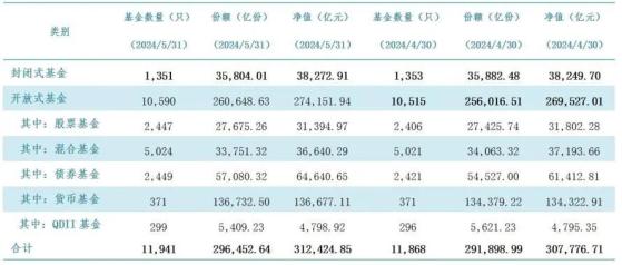 中基協：截至5月底公募基金資產淨值合計31.24萬億元